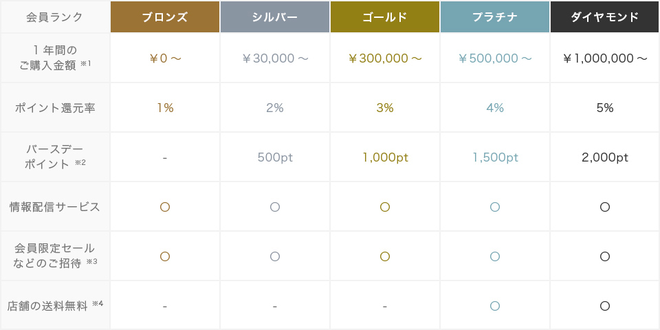 ランクごとのサービス一覧