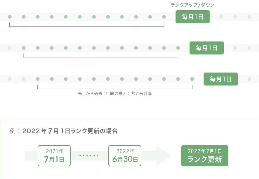 会員ランクの更新